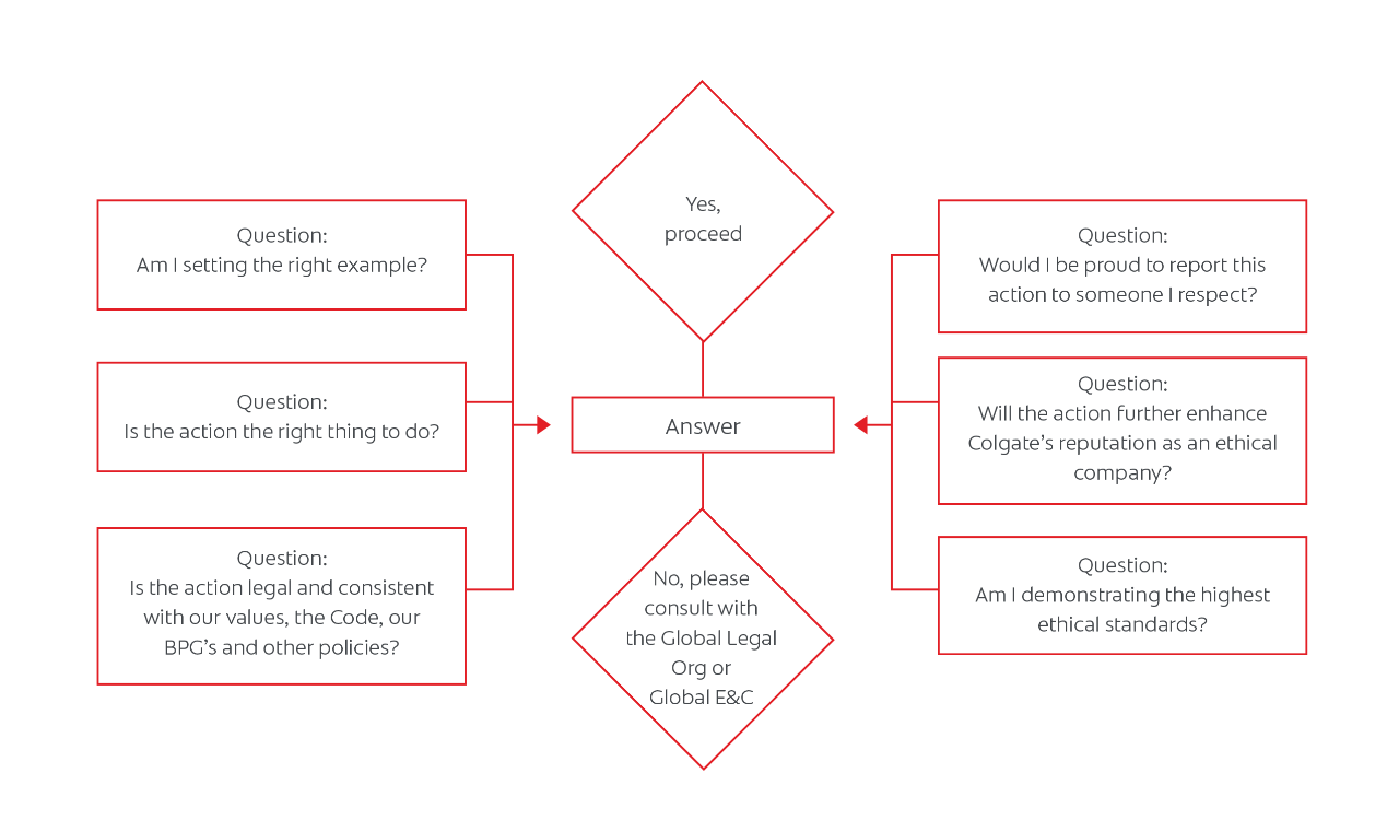Keys to Ethical Decision Making